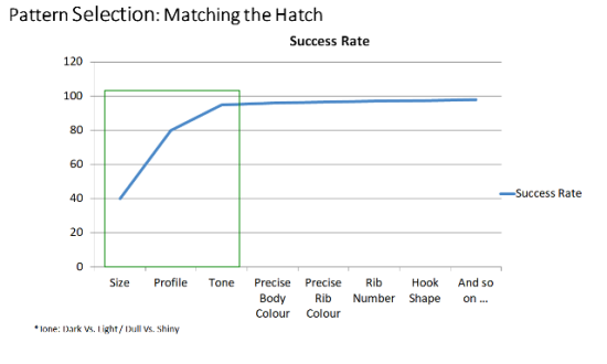 Perfect Fly Syndrome - Pattern Selection Chart